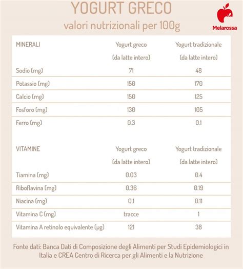 infografica valori nutrizionali pancake yogurt greco