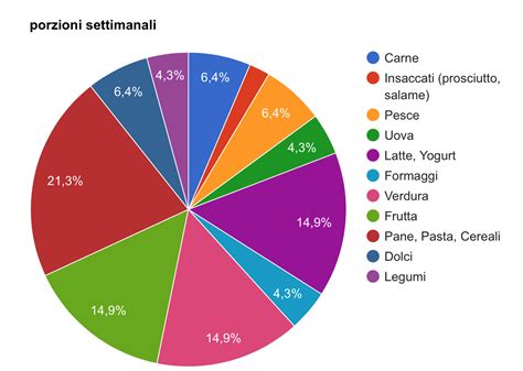 Grafico a torta che mostra la percentuale di yogurt e frutta in un vasetto