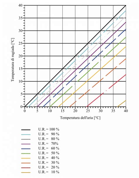 Grafico che mostra l'aumento di volume di un muffin in forno
