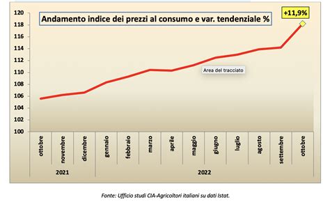 Grafico che mostra l'evoluzione dei record italiani nel mezzofondo