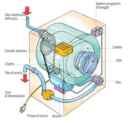 Schema di una lavatrice con indicazione dei componenti