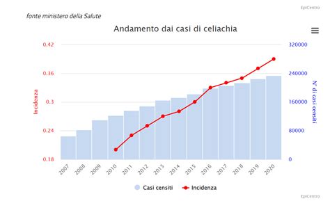 Grafico sull'aumento dei casi di celiachia in Italia per anno e genere
