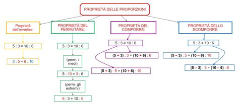 Schema a torta che illustra le proporzioni ideali delle tre componenti di un mix di farine senza glutine