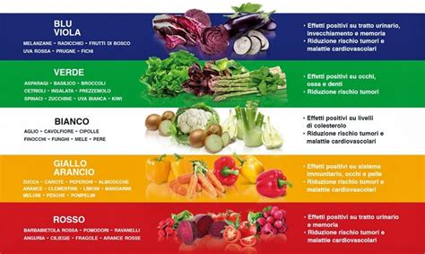 Infografica che mostra la classificazione di diversi frutti e verdure