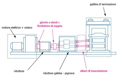 Schema di un laminatoio a cilindri