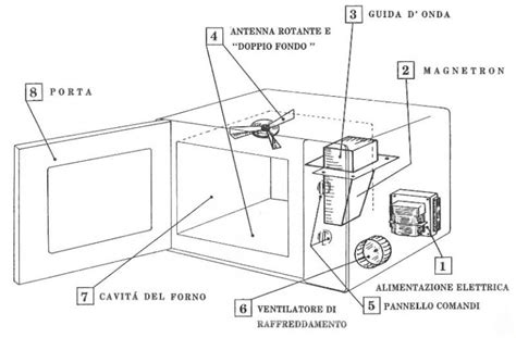 Schema di un forno con le sue parti