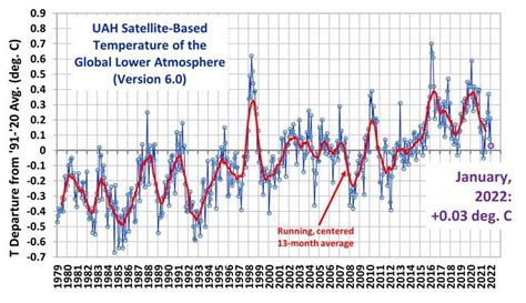 Grafico che mostra la convergenza delle misurazioni di temperatura della bassa troposfera di UAH e RSS, a supporto della validità dei dati satellitari.