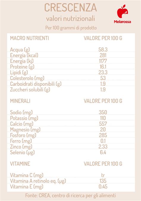 Infografica con i valori nutrizionali comparati di Crescenza e Stracchino