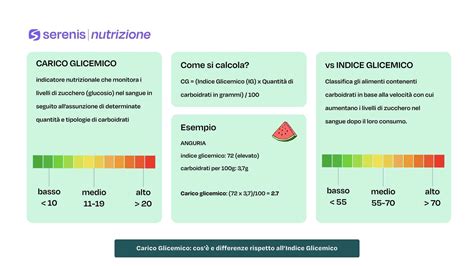 Infografica comparativa tra Indice Glicemico e Carico Glicemico
