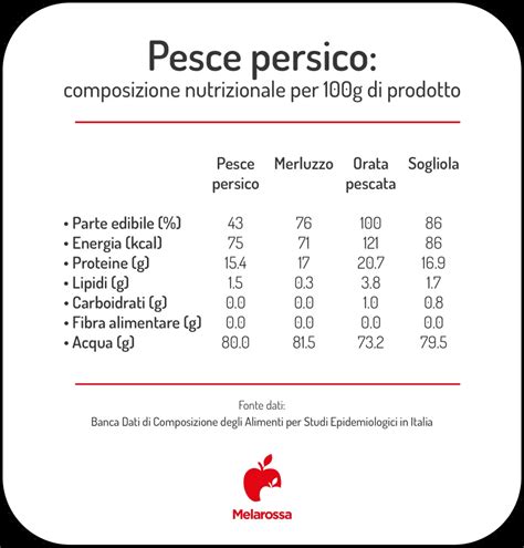 Diagramma nutrizionale comparativo: pesce vs carne
