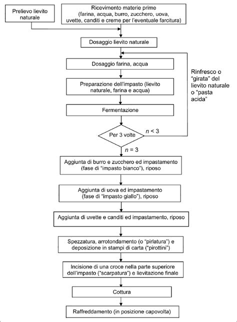 Diagramma di flusso del processo di preparazione e distribuzione del latte per vitelli