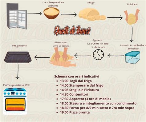 Infografica: Schema dei passaggi per preparare l'impasto della ciambella