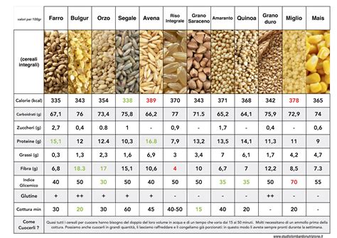 Schema comparativo: Cereali vs Pseudocereali (contenuto proteico, fibre, glutine)