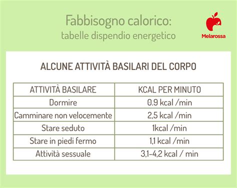 Grafico che mostra l'aumento del fabbisogno calorico durante l'allattamento
