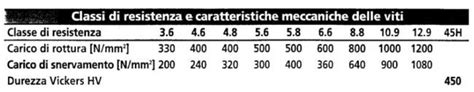 Tabella comparativa delle classi di resistenza delle barre filettate