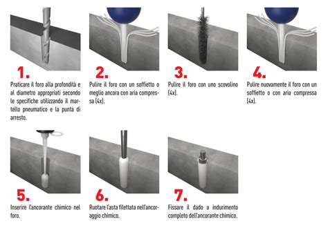 Schema di applicazione di un ancorante chimico