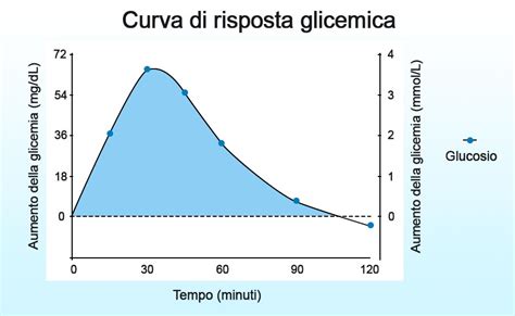 Grafico che mostra la differenza tra picco glicemico con e senza aceto di mele