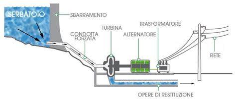 Schema di funzionamento di un ecoscandaglio con indicazione della colonna d'acqua e del cono di trasmissione