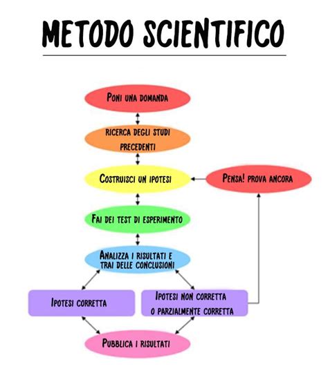 Diagramma che illustra il metodo scientifico