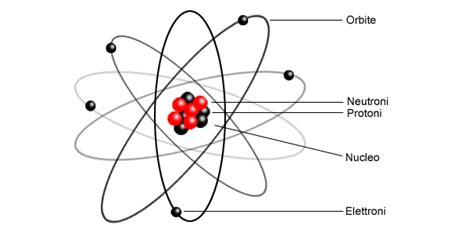 Rappresentazione visiva di un atomo secondo i modelli scientifici