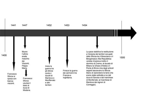Illustrazione di una linea del tempo con le principali scoperte scientifiche e filosofiche