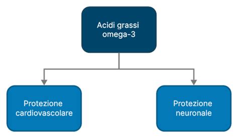 Diagramma che illustra i benefici degli omega-3 sul sistema cardiovascolare
