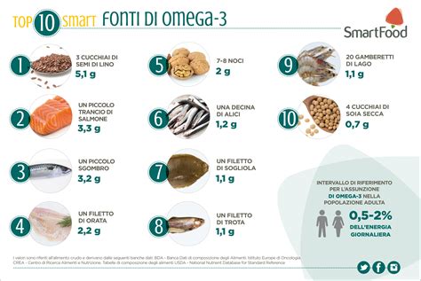 Infografica che confronta il contenuto di colesterolo e omega-3 in diversi alimenti