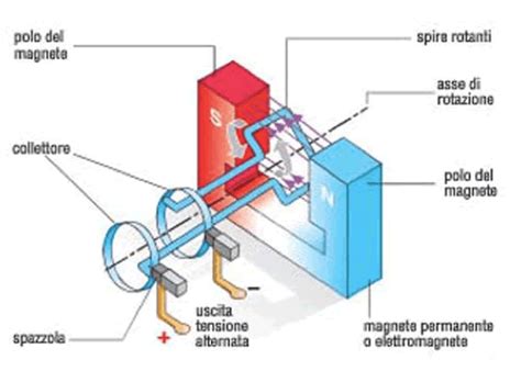 Schema di funzionamento di un'agevolatrice modulare