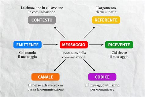 diagramma che illustra le differenze nella comunicazione corporea tra cani e umani