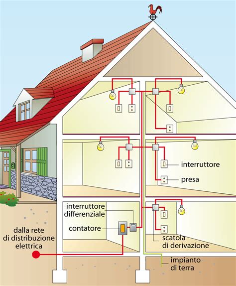 Schema di un impianto elettrico domestico con diversi tipi di frutti