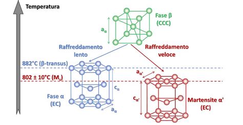 Diagramma della struttura del panettone durante il raffreddamento
