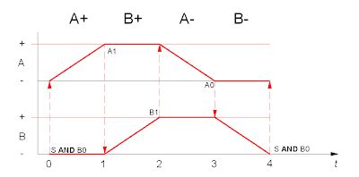 Diagramma delle fasi di crescita del cavolfiore