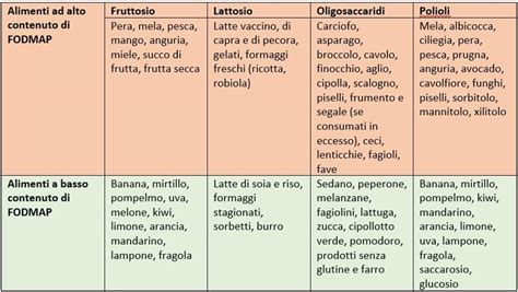 Diagramma che illustra gli alimenti ricchi di FODMAP