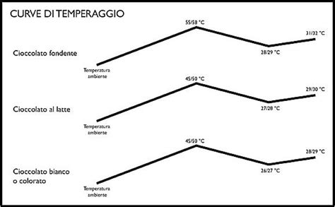 Schema che illustra le fasi del temperaggio del cioccolato