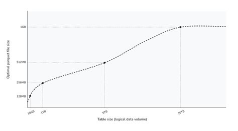 Grafico che illustra la relazione tra idratazione dell'impasto, temperatura del forno e tempo di cottura.