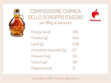 Schema con i componenti dello sciroppo e le loro azioni