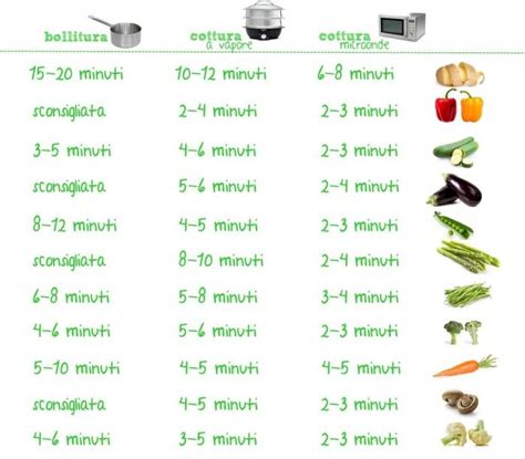 Schema tempi cottura verdure Varoma