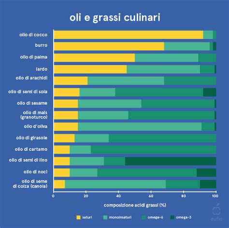 Grafico comparativo dei tipi di grassi negli oli