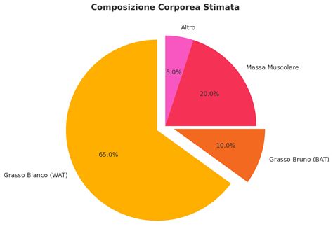 Diagramma a torta che mostra la composizione macro e micronutrizionale
