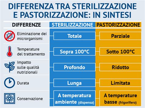 Schema comparativo tra sterilizzazione e pastorizzazione