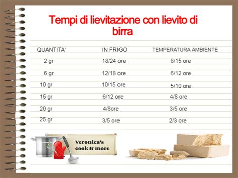 Diagramma del processo di lievitazione con lievito di birra