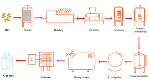 Schema del processo UHT