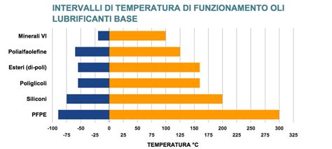 composizione chimica di un lubrificante