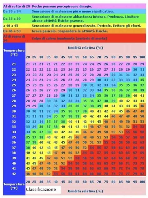 Diagramma che mostra la temperatura ideale per servire il panettone