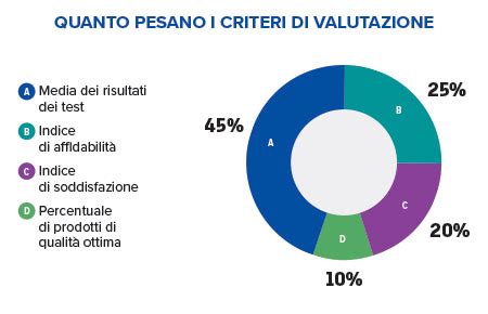 Infografica che illustra i criteri di valutazione del test Altroconsumo