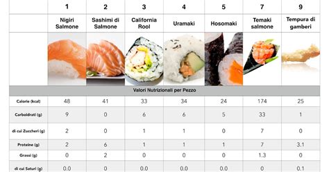 Componenti nutrizionali del sushi