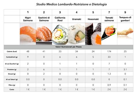 Tabella comparativa calorie sushi