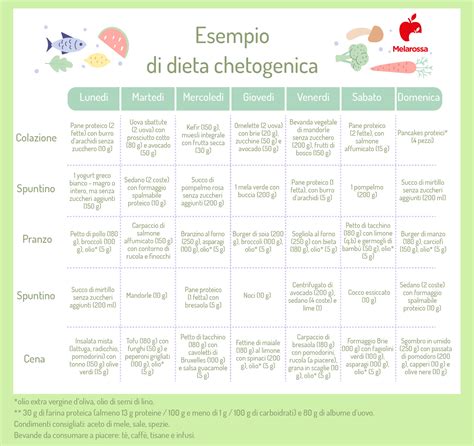 Cronologia storica dell'utilizzo della dieta chetogenica.