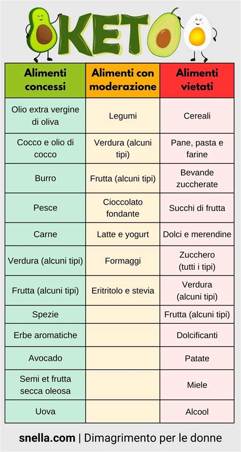 Infografica che confronta gli alimenti consentiti e vietati nella dieta chetogenica.