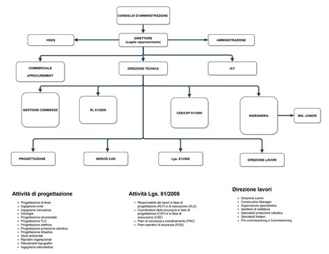 Organigramma di un Centro Cefalee